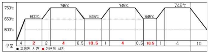 기존의 구상화 열처리(SA) 싸이클