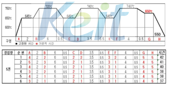 수정된 구상화 열처리(SA) 싸이클