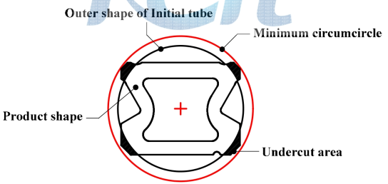 제품 단면형상의 최소외접원을 기준으로 한 언더컷 발생 범위