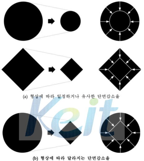 초기형상 및 제품형상에 따라 달라지는 단면감소율