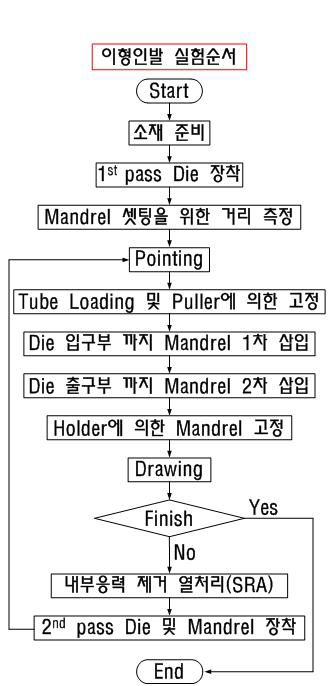 2패스 맨드렐 이형인발 실험 순서