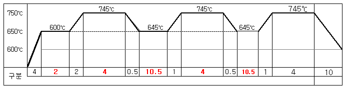 기존의 구상화 열처리(SA) 싸이클
