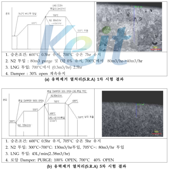 수정된 응력제거 열처리(S.R.A) 싸이클 시험