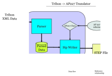 Tribon to AP227 변환기 구조