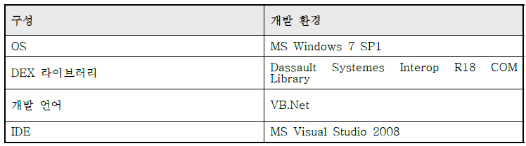 CATIA 인터페이스 개발 개발환경