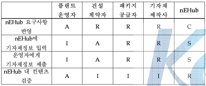 nEHub 체계 운용을 위한 참여자 역할 및 책임