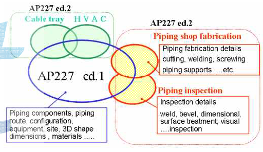 STEP AP227 ed.1 & ed.2