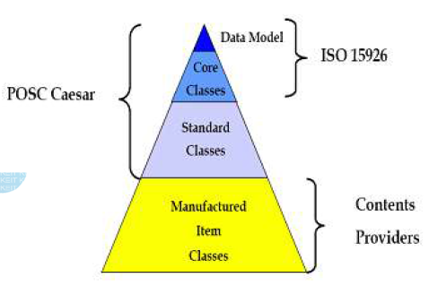 ISO 15926과 POSC Caesar의 데이터 모델과 클래스 간의 관계