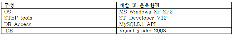 데이터추출기 개발 및 운용환경