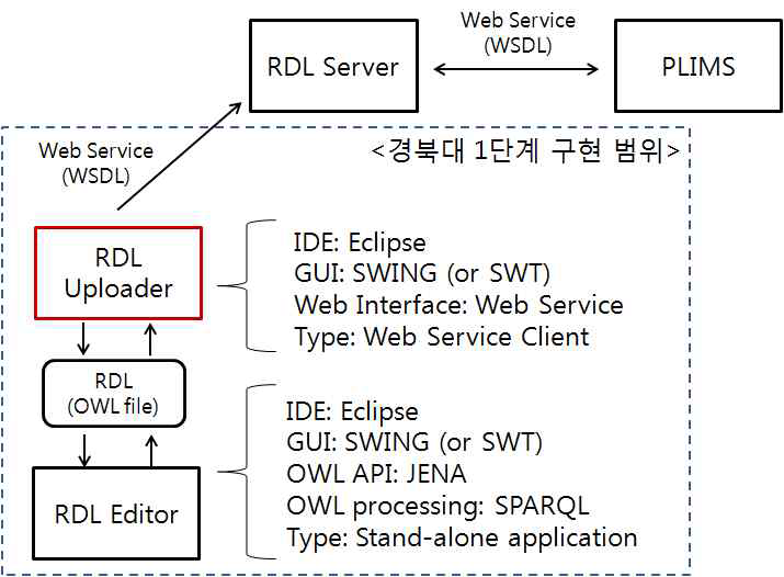 RDL Uploader 구현범위 및 환경