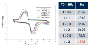 Lab scale 온도제어캡슐의 DSC data(EDA control)