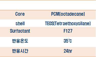 열전도도를 높이기 위한 lab scale 온도제어캡슐의 사용한 물질 및 조건