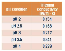 열전도도를 높이기 위한 lab scale 온도제어캡슐의 열전도도 값