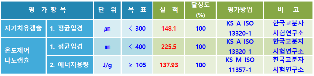 2차년도 정량목표, 실적 및 달성도