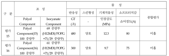 Aliphatic계 액상PU 물성평가 결과