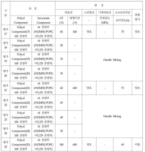 Aliphatic계 액상PU 물성평가 결과