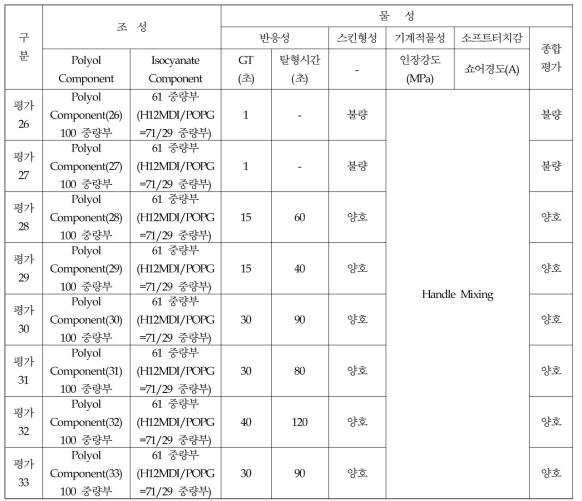 Aliphatic계 액상PU 물성평가 결과