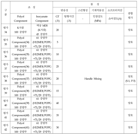 Aliphatic계 액상PU 물성평가 결과