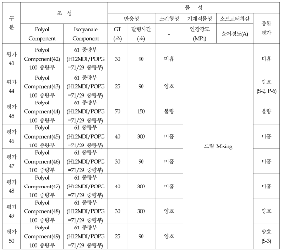 Aliphatic계 액상PU 물성평가 결과