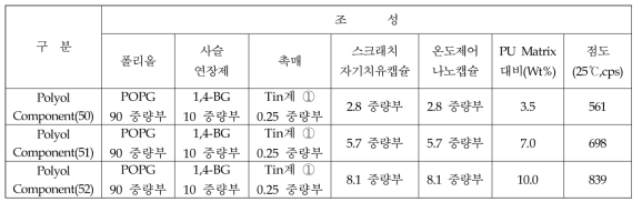 Polyol-component 합성 및 조성