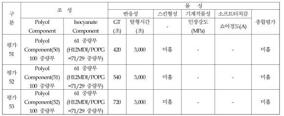 Aliphatic계 액상PU 물성평가 결과