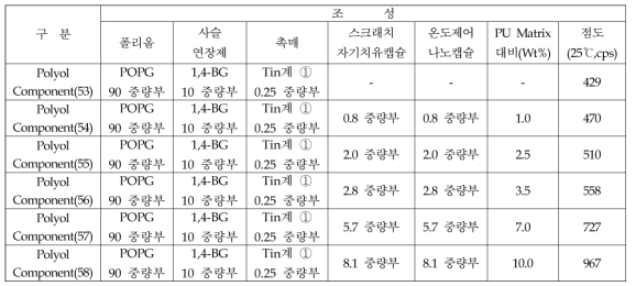 Polyol-component 합성 및 조성