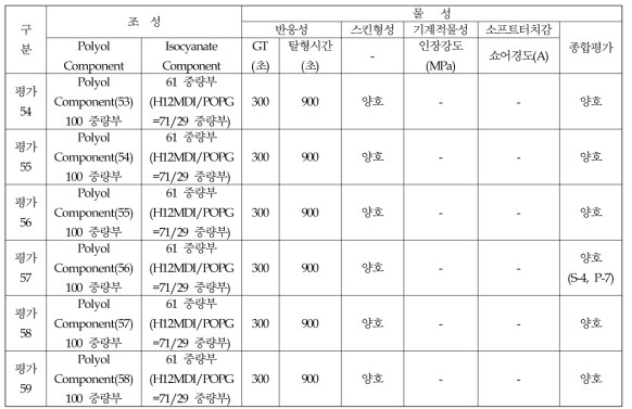 Aliphatic계 액상PU 물성평가 결과