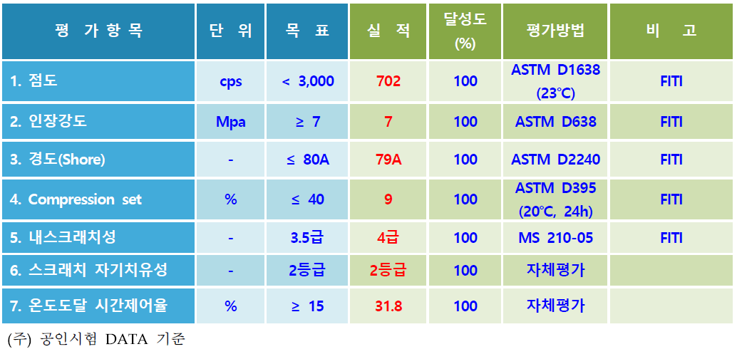 2차년도 정량목표, 실적 및 달성도