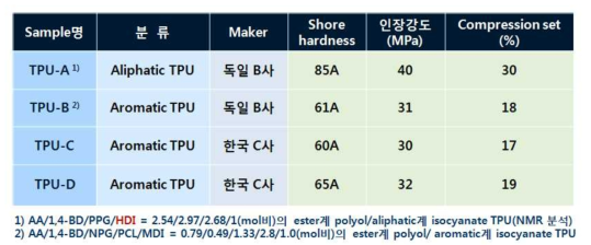 사용한 Base TPU 종류별 물성