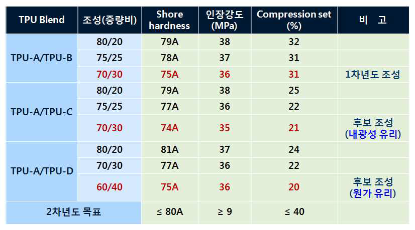 TPU-A/(TPU-B or TPU-C or TPU-C) Blend 조성별 물성