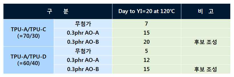 산화방지제 처방에 따른 TPU Blend 내황변성 비교
