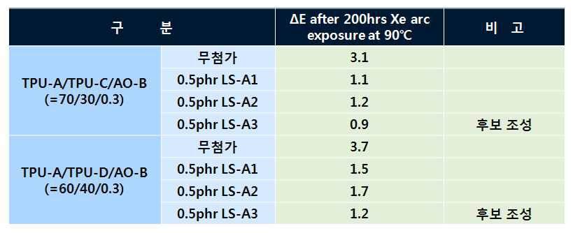 Benzotriazole계 UV stabilizer 처방에 따른 TPU Blend 내광성 비교