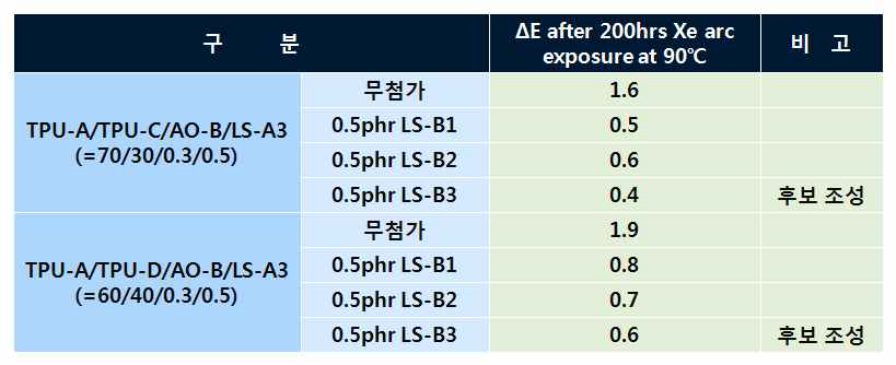 Hindered amine계 UV stabilizer 처방에 따른 TPU Blend 내광성 비교