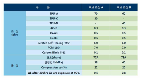 캡슐 함유 TPU 복합소재에 대한 물성평가 결과