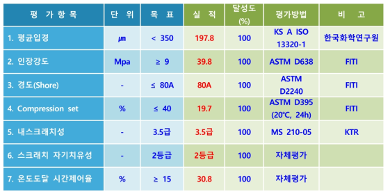 2차년도 정량목표, 실적 및 달성도