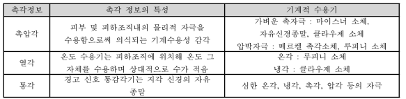 촉각정보와 기계적 수용기