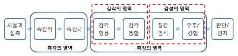 촉지각 사물 인지체계