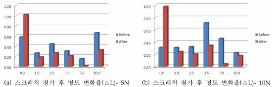 스크래치 평가 전 명도 변화와 24시간 후 명도 변화율(RIM)