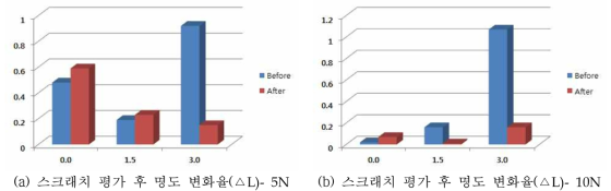 스크래치 평가 전 명도 변화와 24시간 후 명도 변화율(PSM)