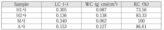 기존 스킨 소재의 Compression Properties 정리