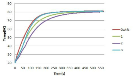 PSM용 PU 소재에 대한 온도제어 특성 그래프