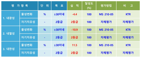 2차년도 정량목표, 실적 및 달성도