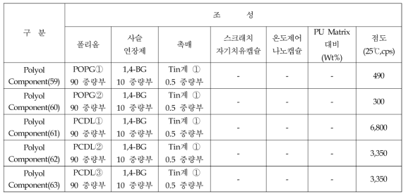 Polyol-component 합성 및 조성