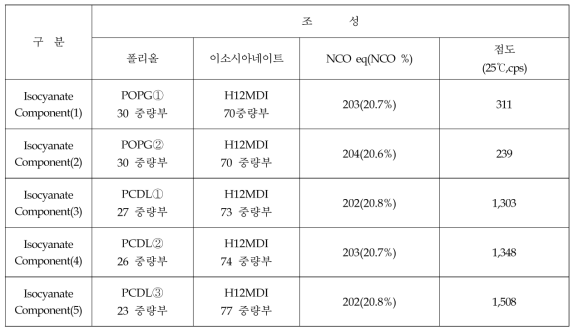 Isocyanate-component 합성 및 조성