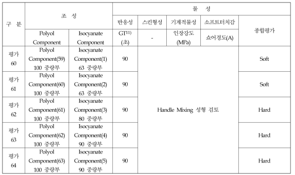 Aliphatic계 액상PU 물성평가 결과