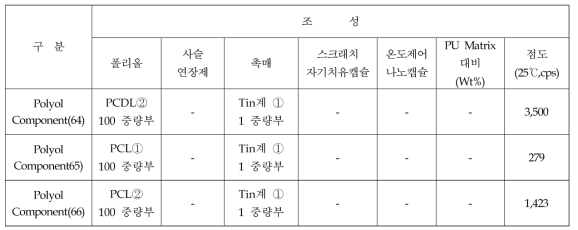 Polyol-component 합성 및 조성