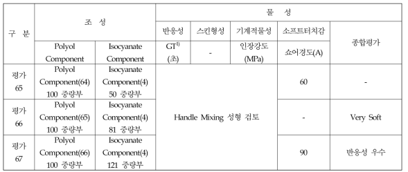 Aliphatic계 액상PU 물성평가 결과