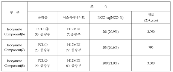 Isocyanate-component 합성 및 조성