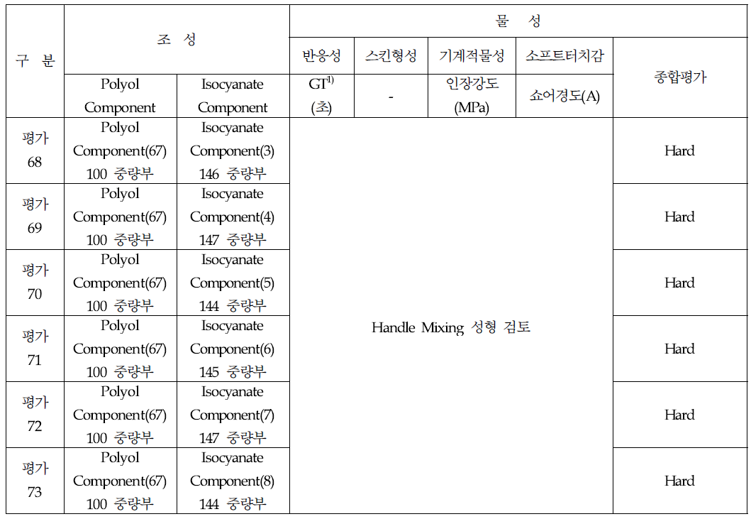 Aliphatic계 액상PU 물성평가 결과