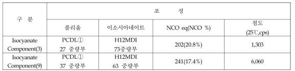 Isocyanate-component 합성 및 조성